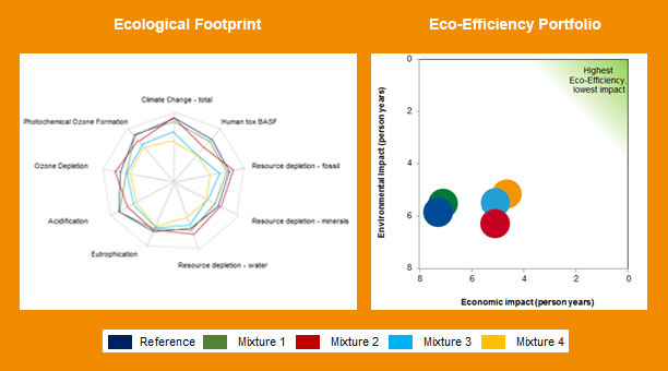 Eco efficiency analysis of BASF products