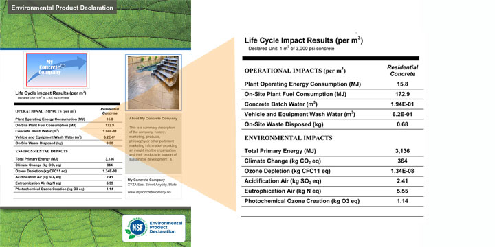 Life cycle impact of products