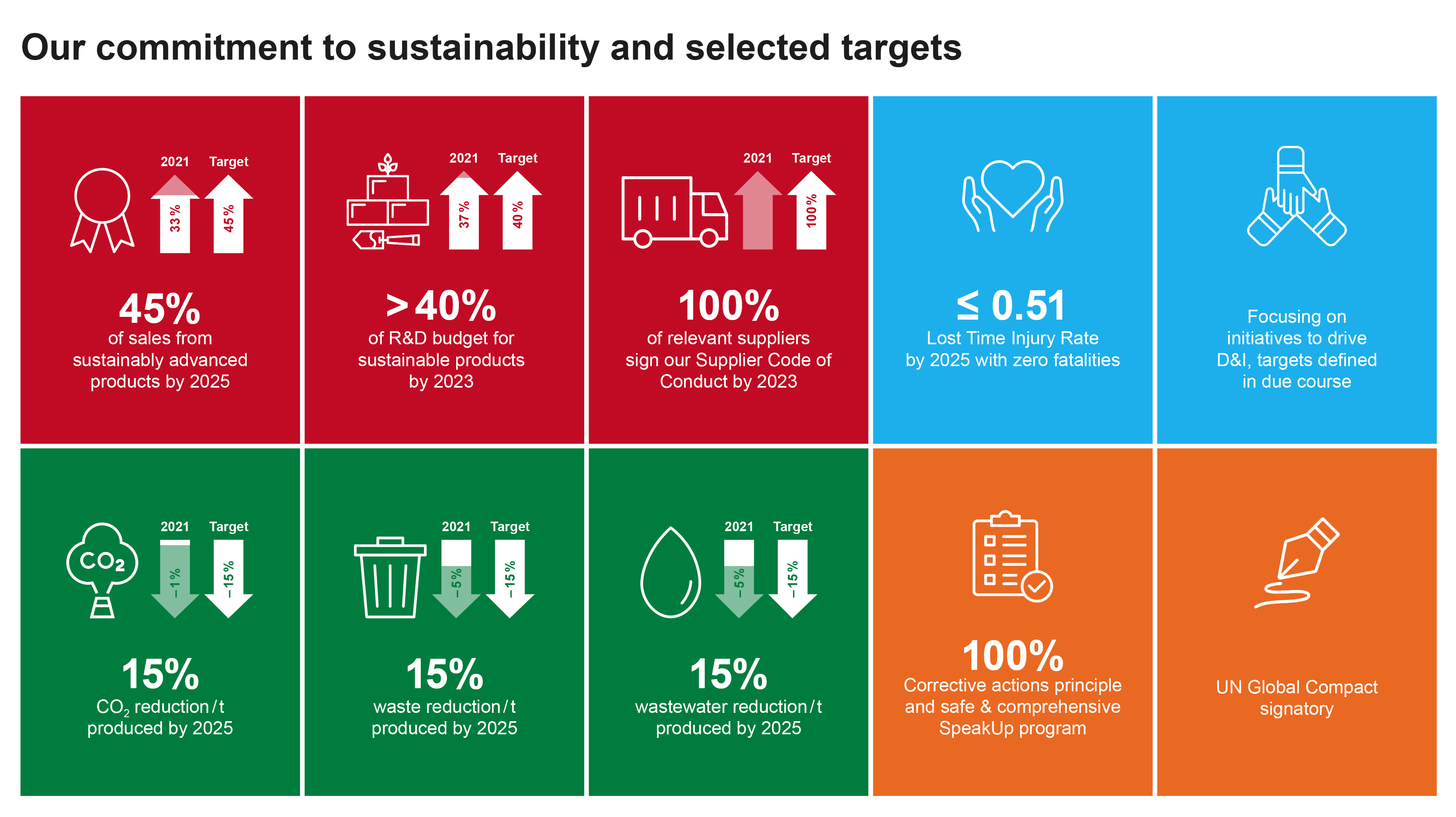 Made to measure: Sustainability commitment progress and updates