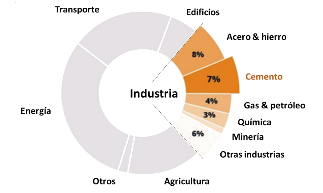 Figura 1 – Distribución de las emisiones de CO2 por sectores industriales
