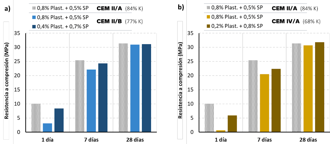 Figura 5 – Evolución de resistencias de hormigones C25/S3 fabricados con diferentes tipos de cemento y diferentes combinaciones entre aditivo plastificante y aditivo superplastificante.