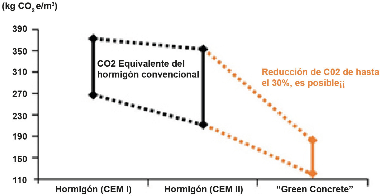 Potencial de reducción de gases de efecto invernadero mediante el uso de hormigones ecológicamente optimizados